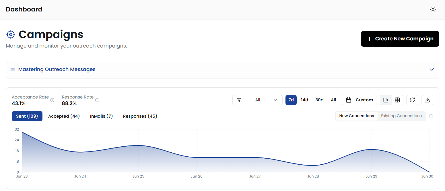 Campaign dashboard showing outbound outreach acceptance and response rates