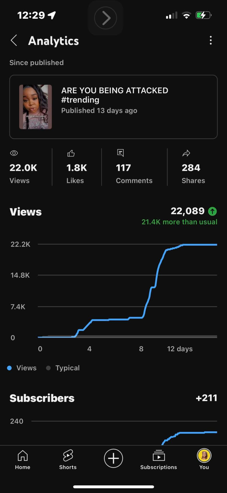 YouTube analytics: 22,000 views, 1,800 likes, 117 comments and 284 shares on one short